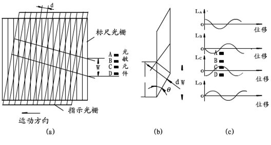 光栅尺，分辨细微的差别(图3)