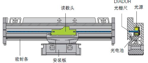 光栅尺，分辨细微的差别(图4)