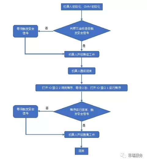 三坐标软件Rational-DMIS自动化接口应用案例(图1)