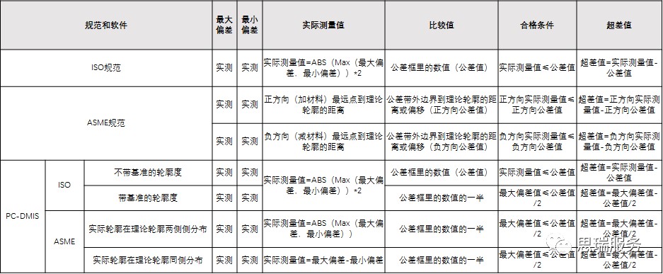 三坐标形位公差知识点——轮廓度(图3)