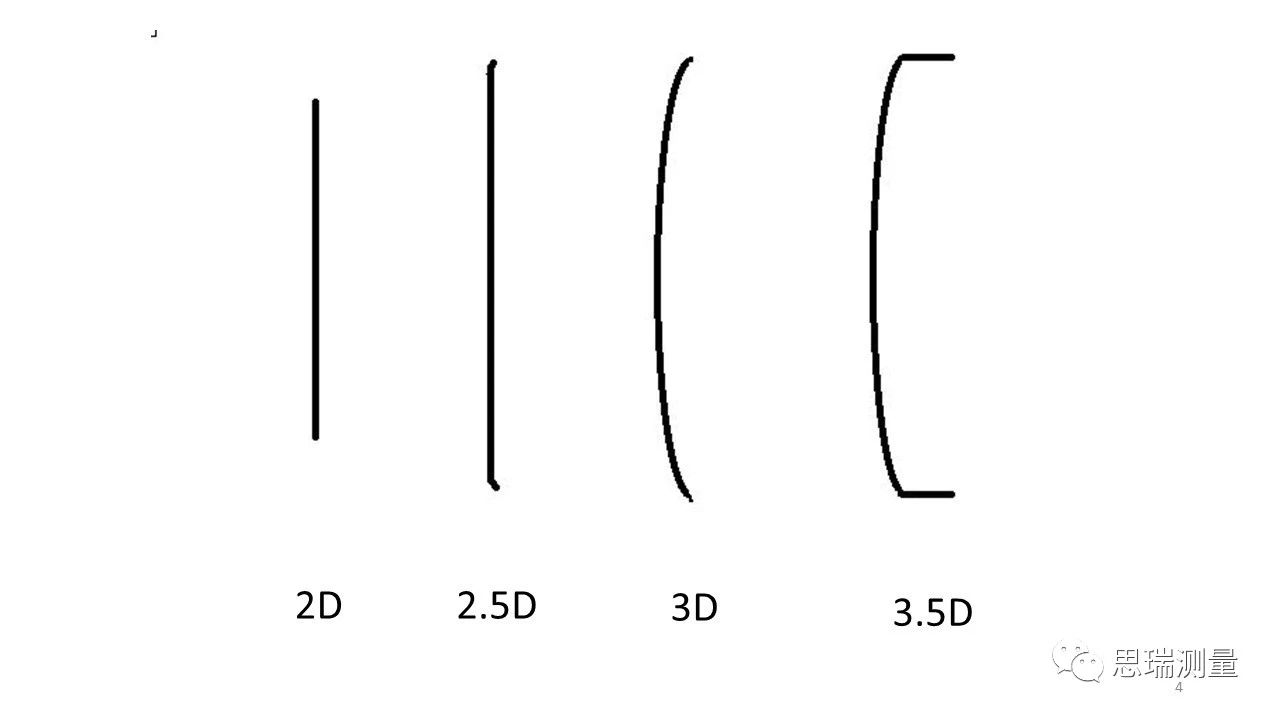 5G热潮下，3.5D玻璃尺寸测量有多少可能性？(图5)