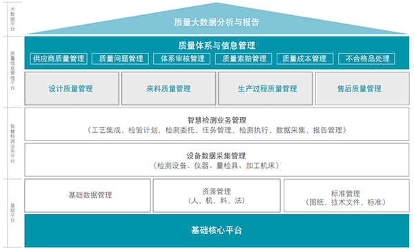 SMART Quality打破质控孤岛，建立围绕“质量”的全生命周期执行平台(图2)