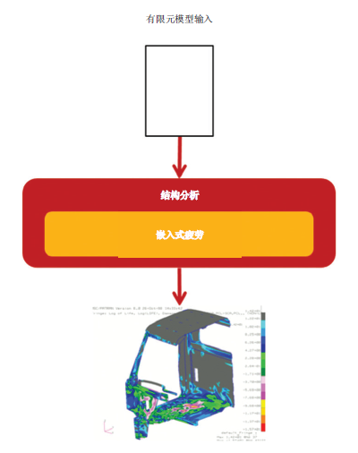 富世华集团：用 MSC Nastran 嵌入式疲劳软件大幅提高结果精度(图3)