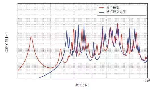 Actran 助力卫星太阳能电池的振动声学响应预测(图4)