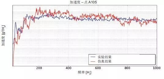 Actran 助力卫星太阳能电池的振动声学响应预测(图7)