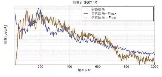 Actran 助力卫星太阳能电池的振动声学响应预测(图8)