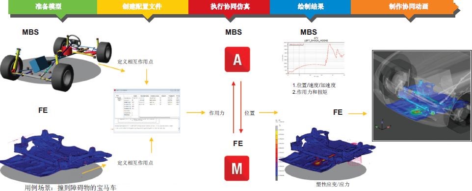 用Adams-Marc协同仿真对车辆极端负载状况进行仿真(图2)