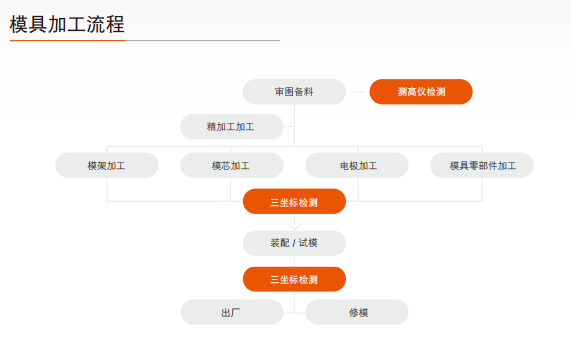 香港宝典现场直播2023龙门三坐标测量机为大型模架模仁提供专业的检测方案