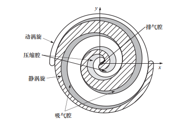 三坐标如何解答涡旋压缩机复杂曲面难题